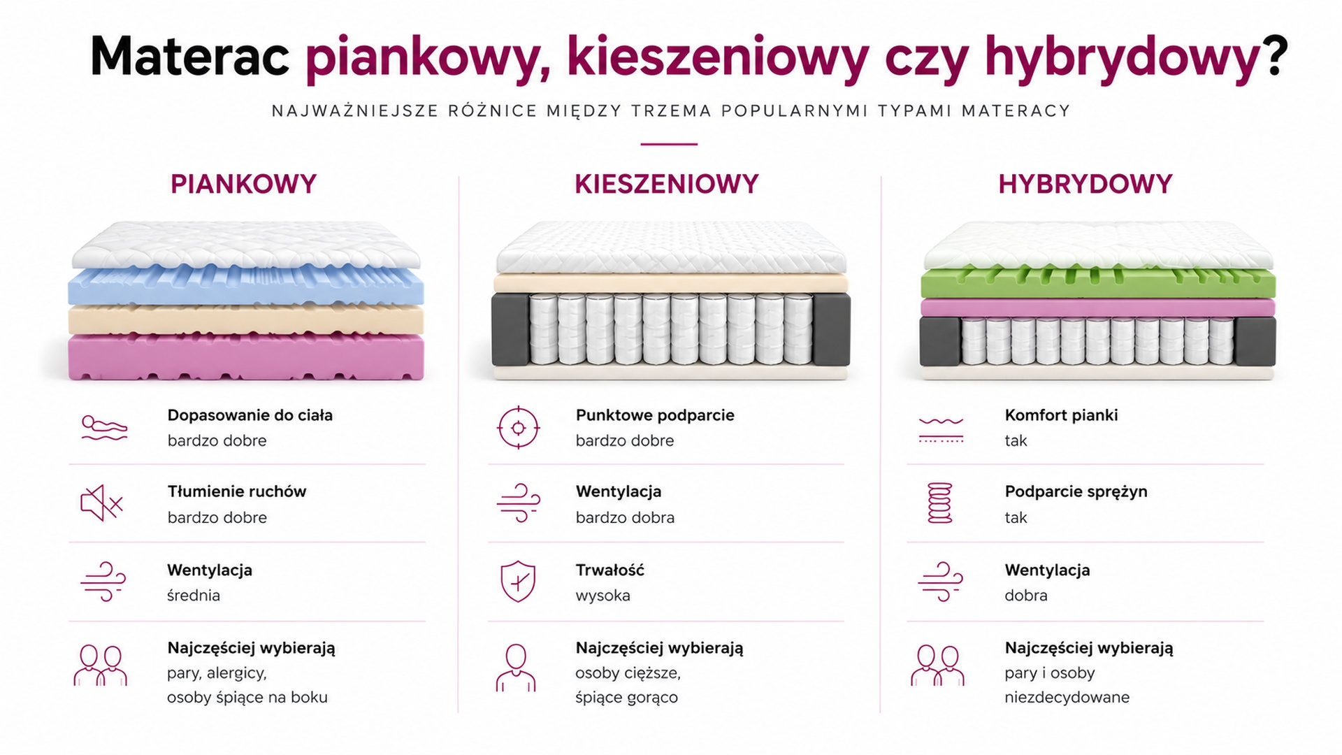 Infografika porównująca trzy typy materacy: piankowy, kieszeniowy i hybrydowy. Materac piankowy ma bardzo dobre dopasowanie do ciała i tłumienie ruchów, średnią wentylację, najczęściej wybierają go pary, alergicy i osoby śpiące na boku. Materac kieszeniowy oferuje bardzo dobre punktowe podparcie i wentylację oraz wysoką trwałość, wybierają go osoby cięższe i śpiące gorąco. Materac hybrydowy łączy komfort pianki z podparciem sprężyn i dobrą wentylacją, polecany parom i osobom niezdecydowanym.